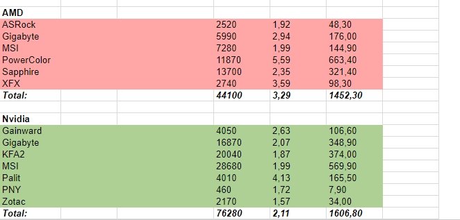 Видеокарты Nvidia оказались немного «надёжнее» адаптеров AMD, при этом чаще всего из строя выходят GeForce RTX 2080 Ti