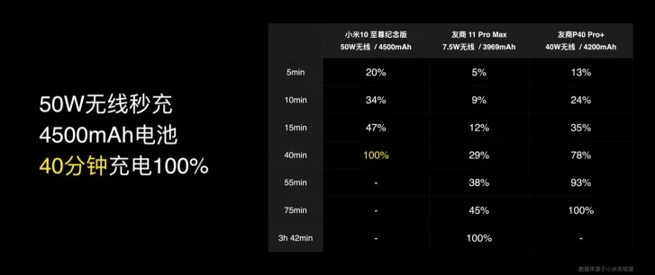 Xiaomi раскрыла секрет 50-ваттной беспроводной зарядки Xiaomi Mi 10 Ultra