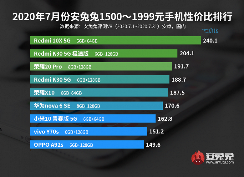 Лучшие смартфоны Android по соотношению цены и производительности