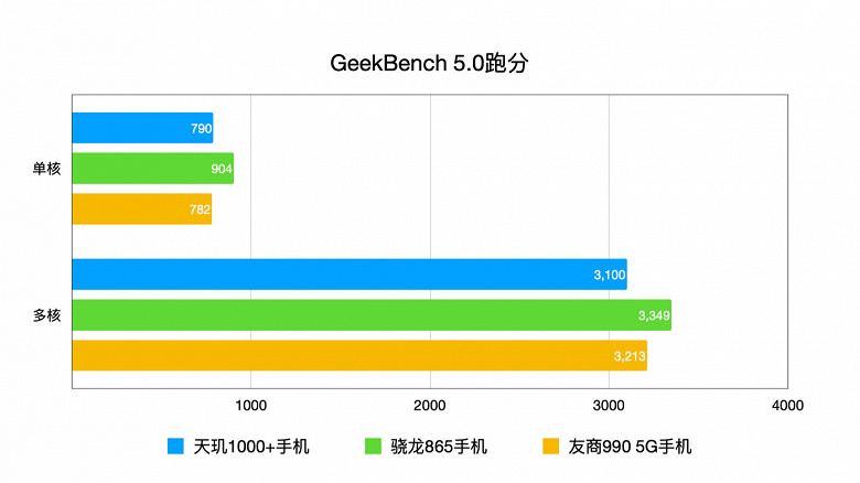 Snapdragon 865 по-прежнему топ, а MediaTek Dimensity 1000+ оказалась лучше Kirin 990 5G