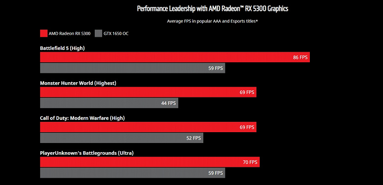 AMD представила новую видеокарту для самых экономных. Radeon RX 5300 очень похожа на Radeon RX 5500 XT