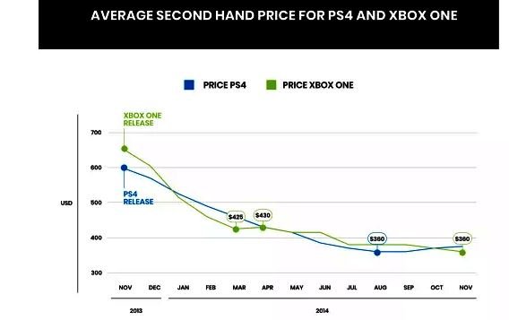 Насколько упадет стоимость PlayStation 5 после выпуска?
