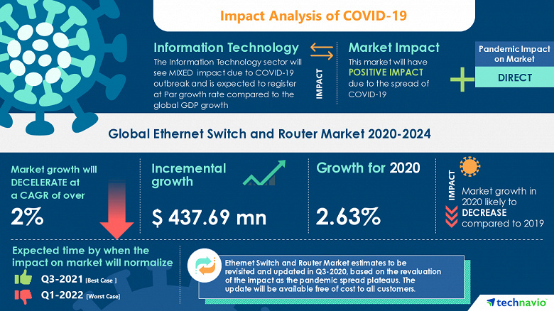 Рынок коммутаторов и маршрутизаторов Ethernet оправится от влияния COVID-19 не раньше, чем через год