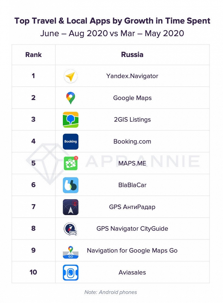 Россияне предпочитают Яндекс.Навигатор, Google Карты и Booking.com 