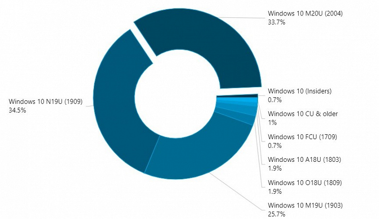 Новая Windows 10 стремительно набирает популярность