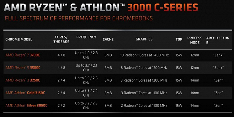 AMD представила процессоры Athlon 3000C и Ryzen 3000C