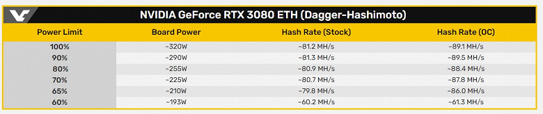 GeForce RTX 3080 очень быстрая в майнинге, но ценой невероятного энергопотребления. Карта потребляет свыше 300 Вт