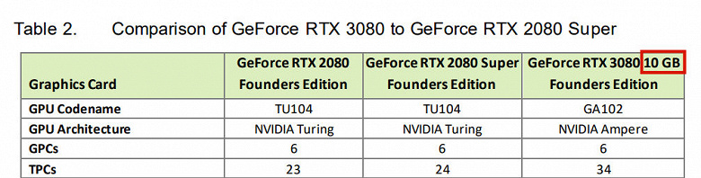 GeForce RTX 3080 с 20 ГБ памяти, похоже, действительно выйдет