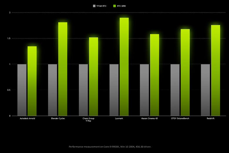 Насколько GeForce RTX 3090 быстрее Titan RTX и RTX 3080 по данным самой Nvidia?