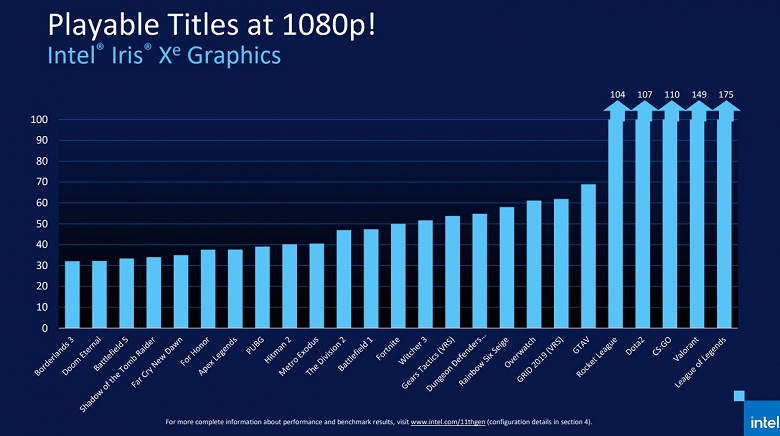 Intel рассказала, на что способна графика Xe-LP процессоров Tiger Lake в играх