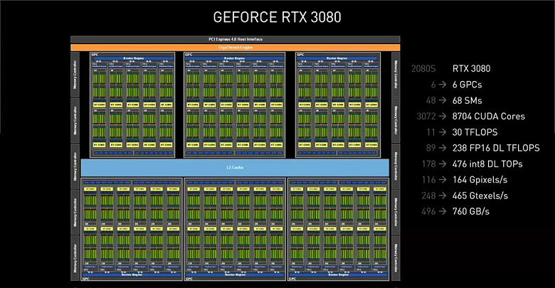 Тайны новых видеокарт GeForce RTX 3000 раскрыты. Nvidia поделилась подробностями и данными о производительности