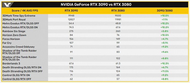 Покупать GeForce RTX 3090 для игр совершенно бессмысленно. Она быстрее GeForce RTX 3080 всего на 10%