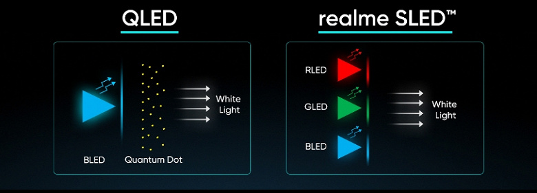 Realme готовит первый в мире умный телевизор 4K с экраном нового типа. Такой экран компания назвала SLED