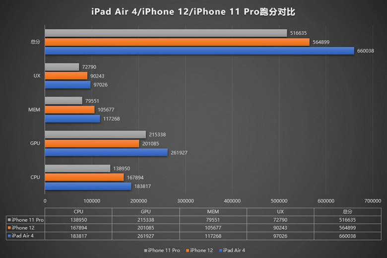 iPhone 12 получил заторможенную Apple A14. GPU работает медленней, чем в Apple A13