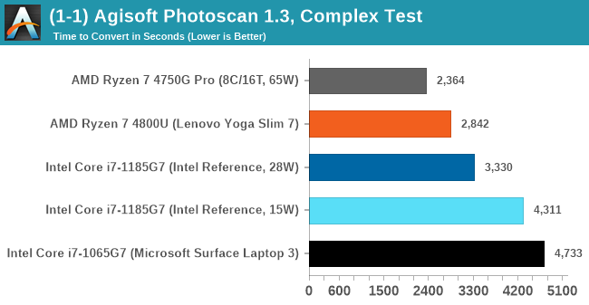 Процессоры Tiger Lake тянут Intel на дно? Аналитики прогнозируют рост доли AMD на рынке ноутбуков