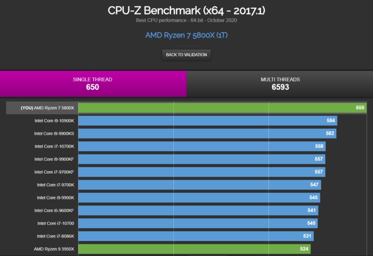 8-ядерный Ryzen 7 5800X обошел в бенчмарке CPU-Z 10-ядерный Core i9-10900K даже несмотря на более низкую частоту