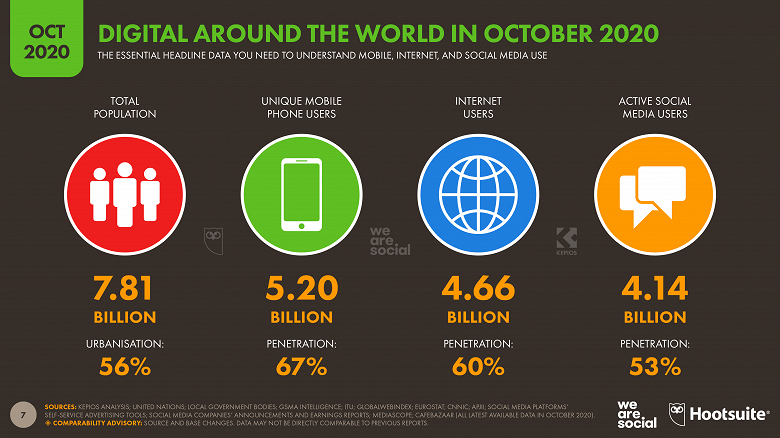 Более половины человечества сидит в соцсетях и пользуется мобильными