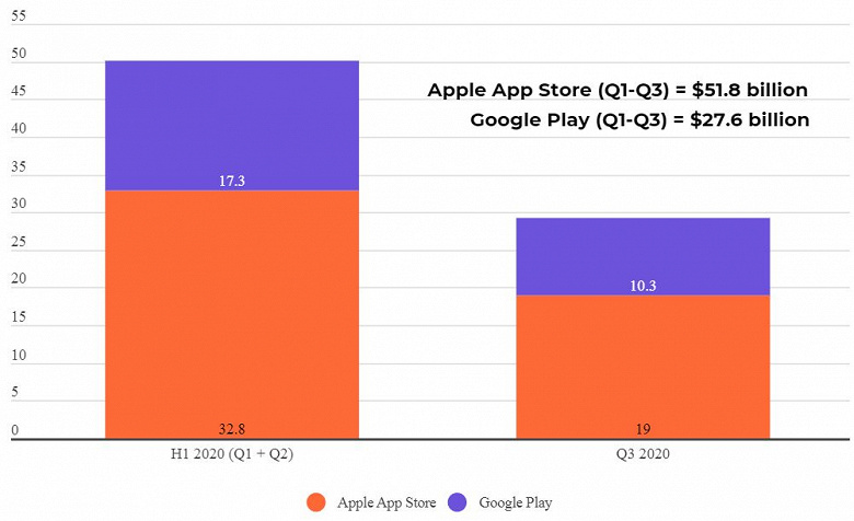 Выручка Apple App Store за девять месяцев 2020 года составила 51,8 млрд долларов, Google Play — 27,6 млрд долларов