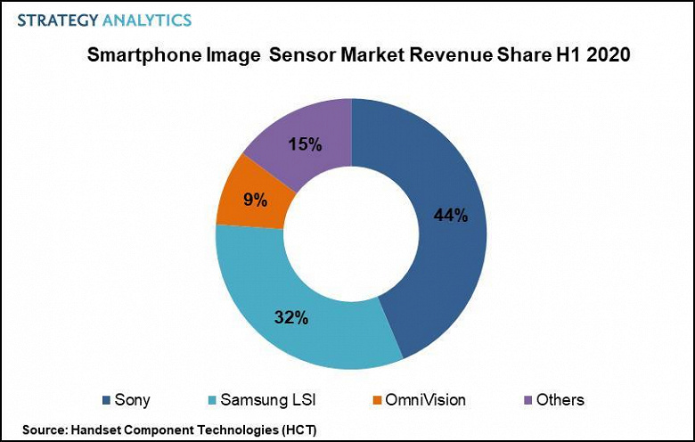 Sony лидирует на растущем рынке датчиков изображения для смартфонов