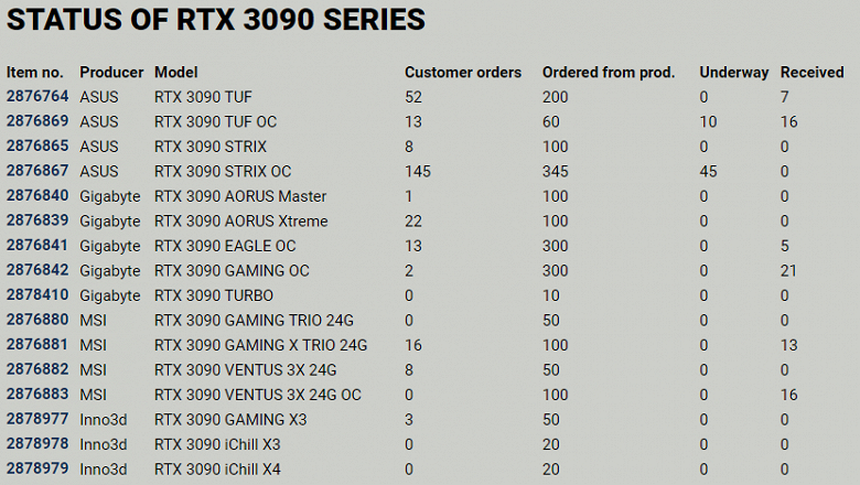 Реальные шансы купить GeForce RTX 3080 близки к нулю