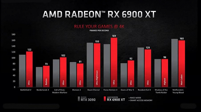 Представлены видеокарты AMD Radeon RX 6000. RX 6800 XT быстрее RTX 3080, а RX 6800 быстрее RTX 2080 Ti
