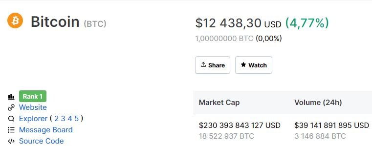 Bitcoin дороже $12 000. Впервые с августа текущего года