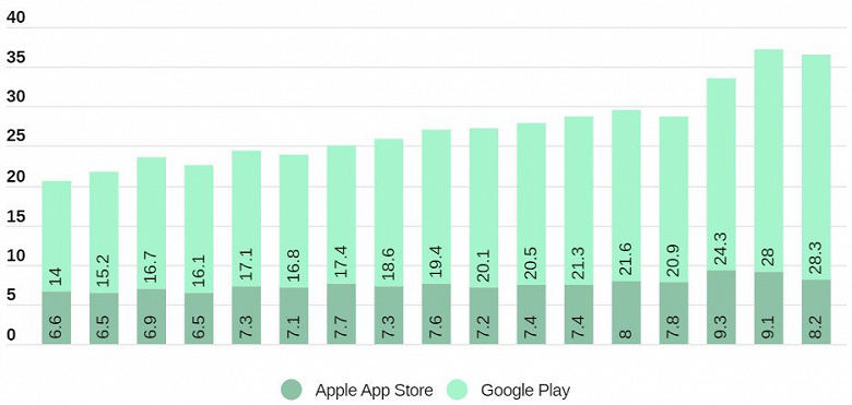 В третьем квартале 2020 года число загрузок из Google Play достигло 28,3 млрд 