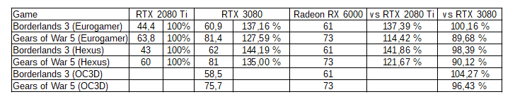 AMD показала флагманскую видеокарту линейки Radeon RX 6000 и поделилась её результатами в играх