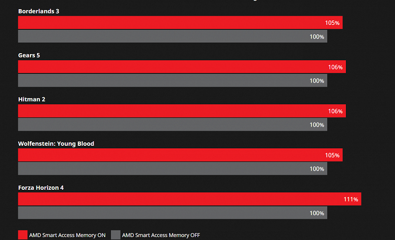 Постройте ПК на компонентах AMD и получите прирост в играх. Компания представила технологию Smart Access Memory