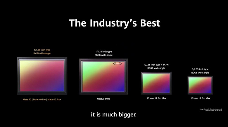 Первое сравнение камер Huawei Mate 40 Pro+, Samsung Galaxy Note20 Ultra и iPhone 11 Pro Max