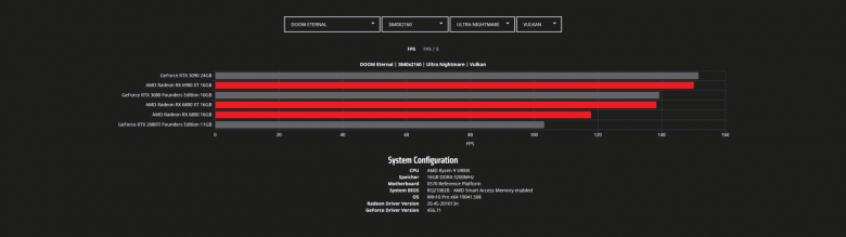 Тесты Radeon RX 6800, RX 6800 XT и RX 6900 XT в играх с разрешением WQHD и 4K. Nvidia есть о чем беспокоиться