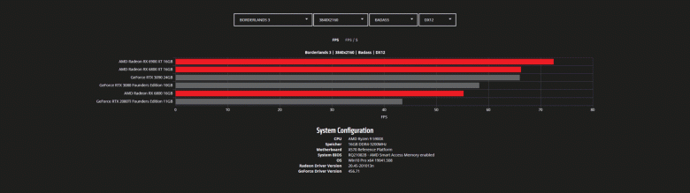 Тесты Radeon RX 6800, RX 6800 XT и RX 6900 XT в играх с разрешением WQHD и 4K. Nvidia есть о чем беспокоиться