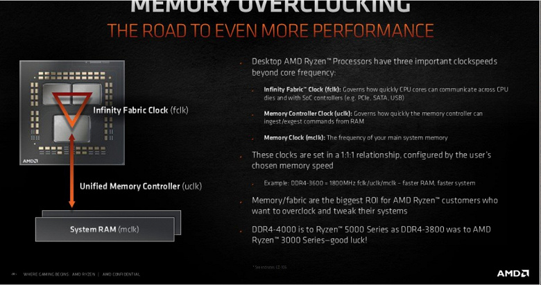 AMD рекомендует: для новых процессоров Ryzen 5000 стоит использовать оперативную память DDR4-4000