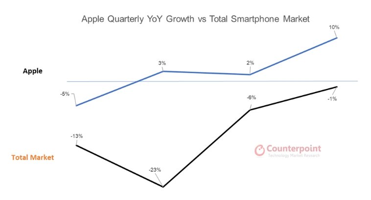 Пока рынок смартфонов падает, Apple умудряется расти. По итогам года продажи iPhone вырастут на 4%