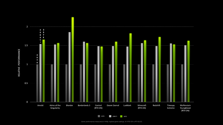 Обзоры GeForce RTX 3070 тоже выйдут «с опозданием» в две недели