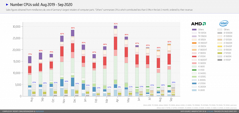 Немцы всё ещё почти не интересуются процессорами Intel. Статистика магазина Mindfactory за сентябрь не показывает ничего нового