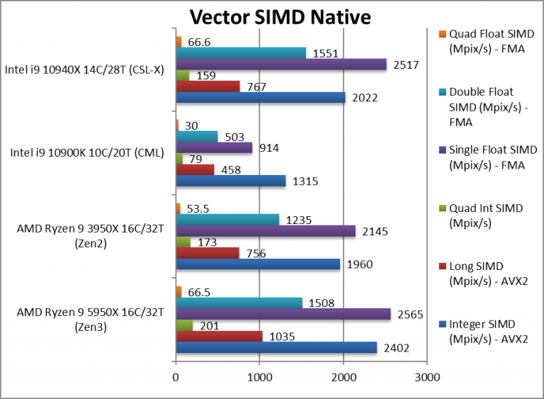 AMD Ryzen 9 5950X разнес 10-ядерный Intel Core i9-10900K и даже обошел 14-ядерный Core i9-10940X в тестах SiSoftware