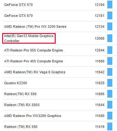 Дискретная видеокарта Intel Iris Xe Max оказалась медленнее встроенной графики Xe в тесте Geekbench