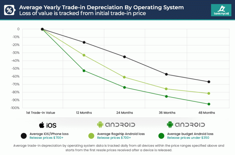 Самые выгодные и самые невыгодные смартфоны для апгрейда. Android дешевеет после покупки вдвое быстрее, чем iPhone