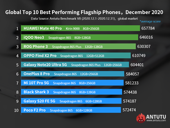 Лидеры производительности среди смартфонов Android во всём мире. Декабрьский рейтинг AnTuTu возглавил Huawei Mate 40 Pro