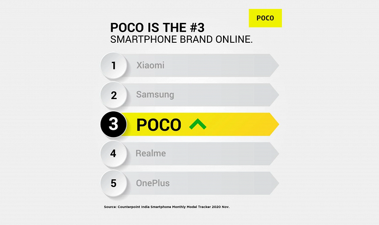 Poco уступает только Xiaomi и Samsung по онлайновым продажами смартфонов в Индии