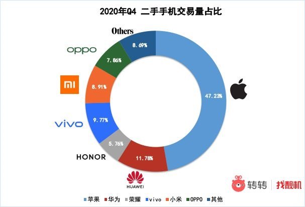 iPhone 11 остаётся самым популярным смартфоном на рынке подержанных устройств в Китае