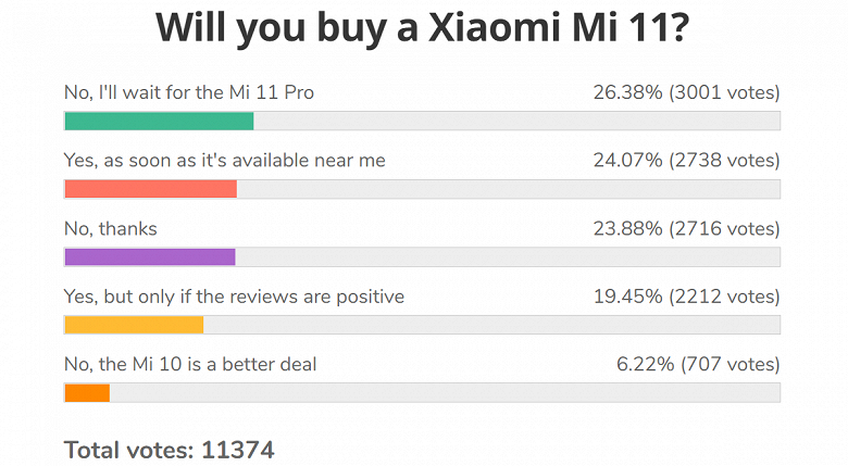 Xiaomi Mi 11 не впечатлил пользователей. Многие ждут анонса Xiaomi Mi 11 Pro 