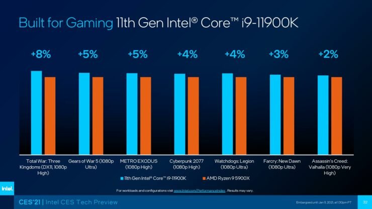 8-ядерный Intel Core i9-11900K обходит по производительности 12-ядерный AMD Ryzen 9 5900X в семи играх, в том числе Cyberpunk 2077