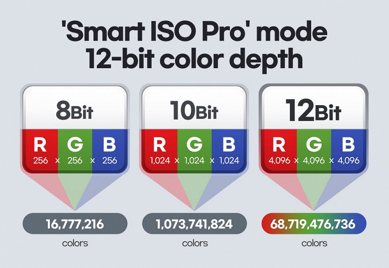 Представлен первый датчик изображения Samsung с поддержкой 12-битного цвета