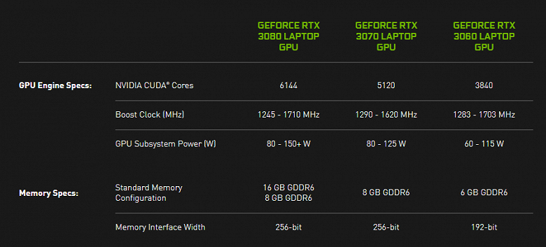 Nvidia подложила свинью покупателям ноутбуков с новейшими видеокартами GeForce RTX 3000. Теперь карты Max-Q не будут маркироваться