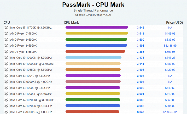 Грядущие настольные процессоры Intel — новые короли однопоточного режима. Core i9-11900K установил рекорд PassMark