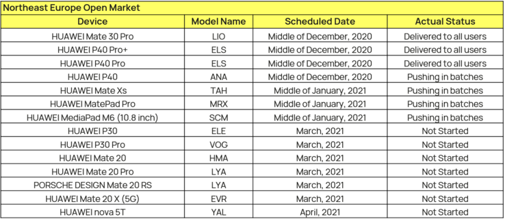 Российские пользователи Huawei P30, P30 Pro, Mate 20 и Mate 20 Pro получат EMUI 11 в марте. Новый график обновления смартфонов Huawei