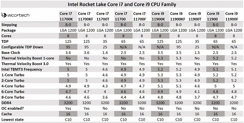 Все параметры десятка новейших процессоров Intel Rocket Lake. Осталось узнать про Core i5