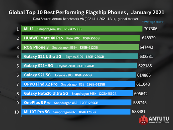 «Не продающийся за пределами Китая» Xiaomi Mi 11 стал лидером в рейтинге Antutu флагманов Android по всему миру